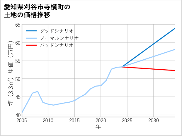 愛知県刈谷市寺横町の土地価格推移