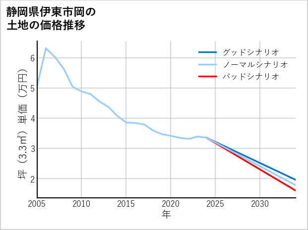 静岡県伊東市岡の土地価格推移