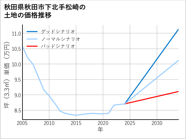 秋田県秋田市下北手松崎の土地価格推移