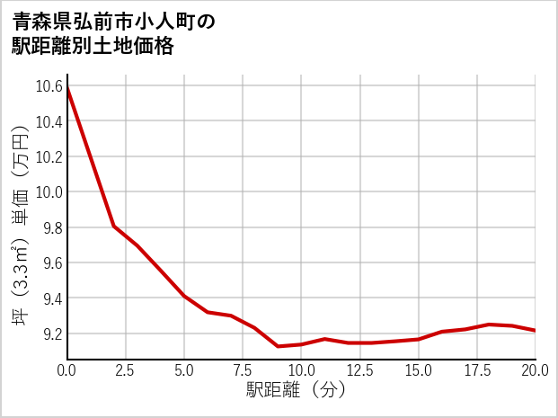青森県弘前市小人町の徒歩距離別の土地坪単価