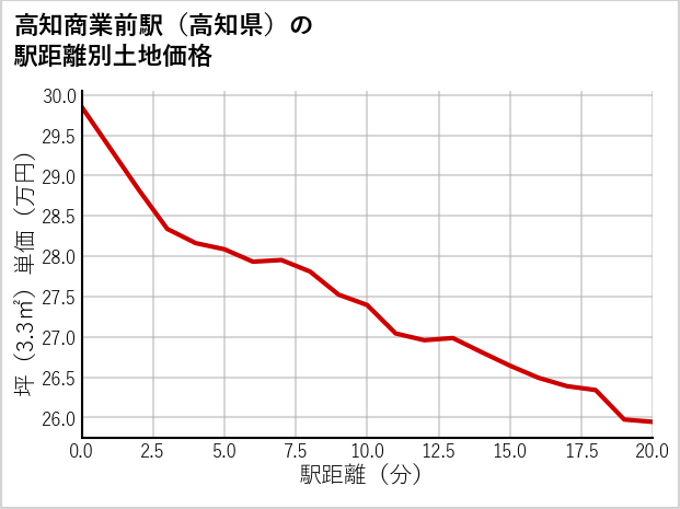 高知商業前駅（高知県）の徒歩距離別の土地坪単価