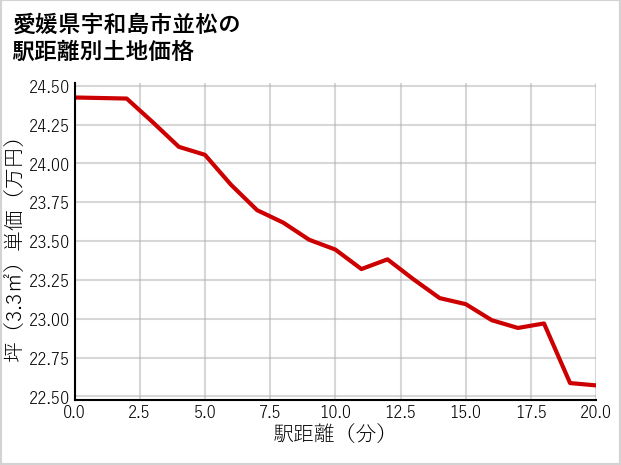 愛媛県宇和島市並松の徒歩距離別の土地坪単価