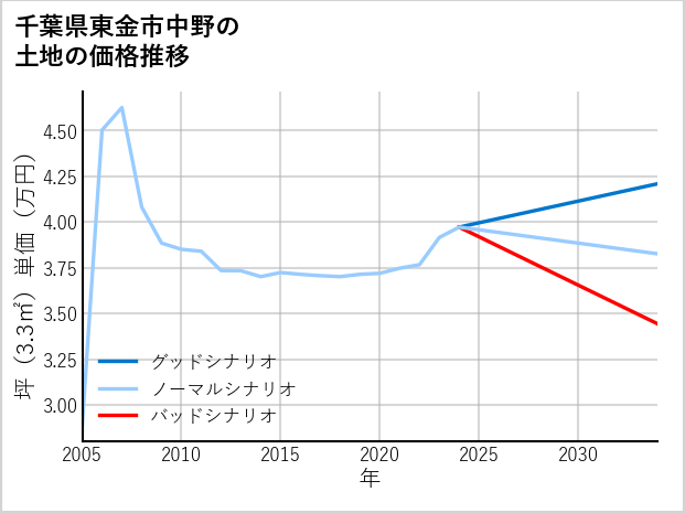 千葉県東金市中野の土地価格推移