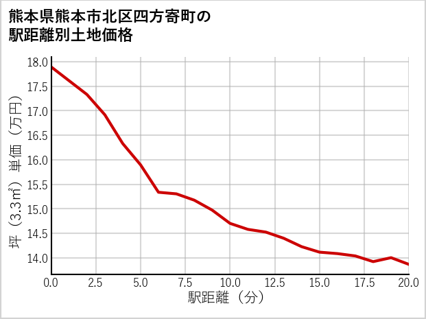 熊本県熊本市北区四方寄町の徒歩距離別の土地坪単価