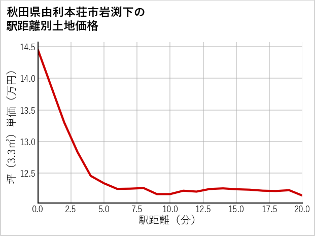 秋田県由利本荘市岩渕下の徒歩距離別の土地坪単価