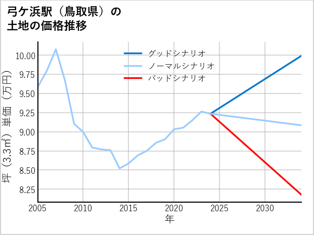 弓ケ浜駅（鳥取県）の土地価格推移
