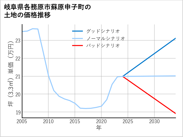 岐阜県各務原市蘇原申子町の土地価格推移