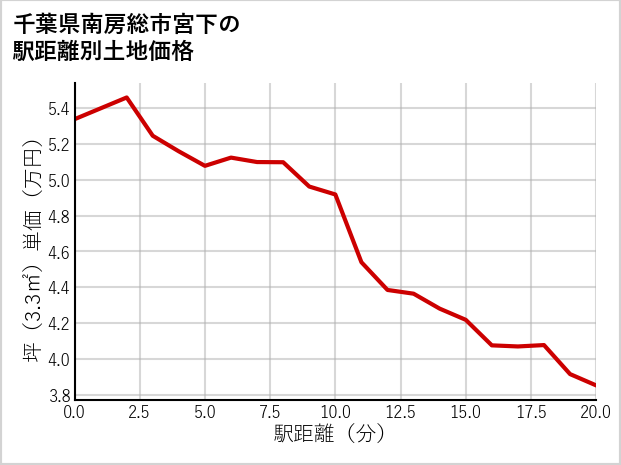 千葉県南房総市宮下の徒歩距離別の土地坪単価