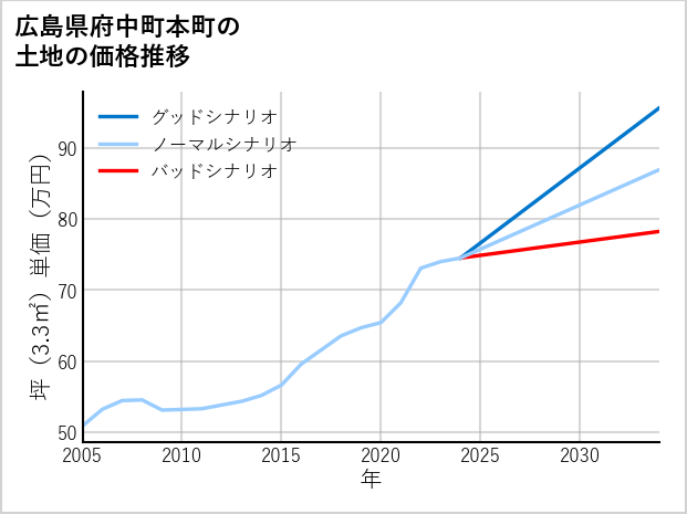 広島県府中町本町の土地価格推移
