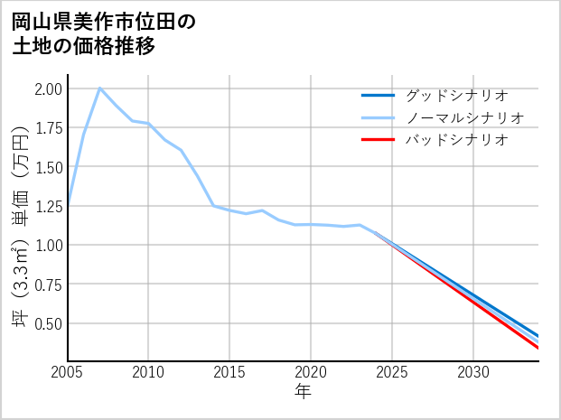 岡山県美作市位田の土地価格推移