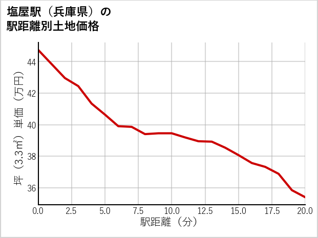 塩屋駅（兵庫県）の徒歩距離別の土地坪単価