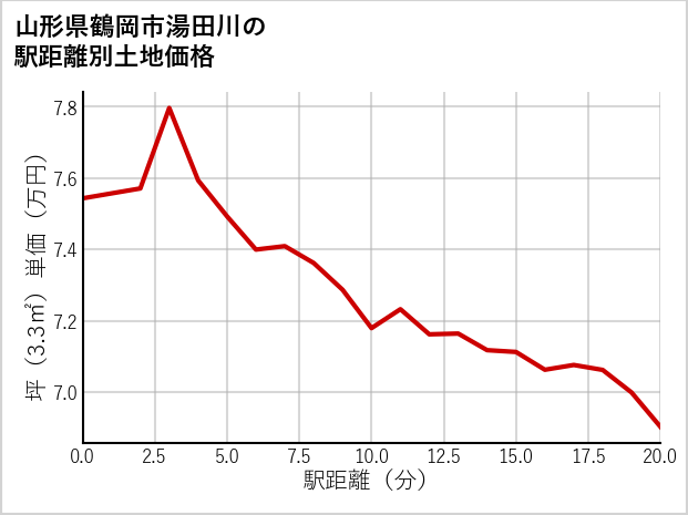 山形県鶴岡市湯田川の徒歩距離別の土地坪単価