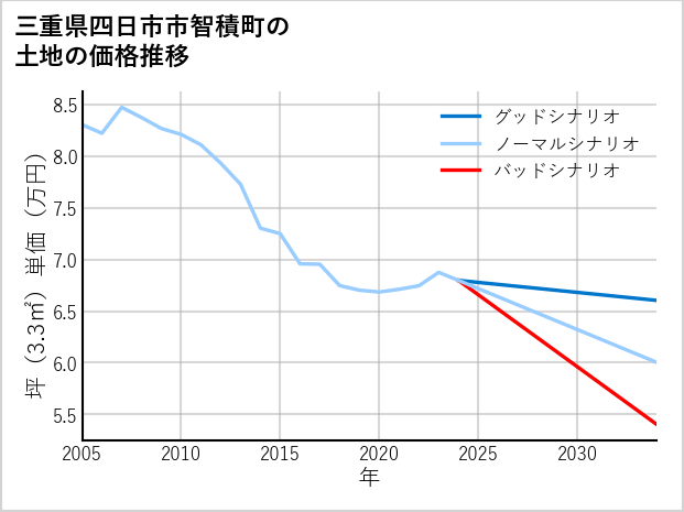 三重県四日市市智積町の土地価格推移