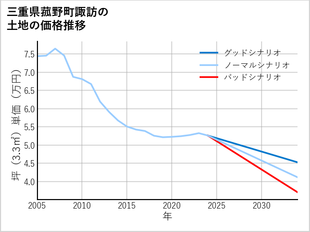 三重県菰野町諏訪の土地価格推移