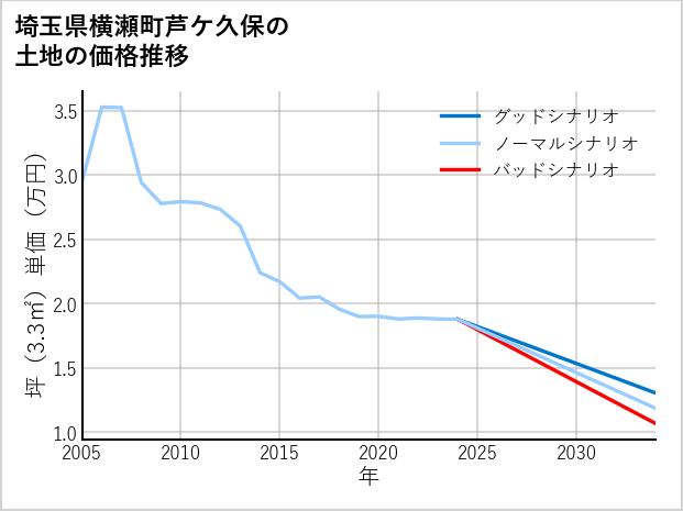 埼玉県横瀬町芦ケ久保の土地価格推移