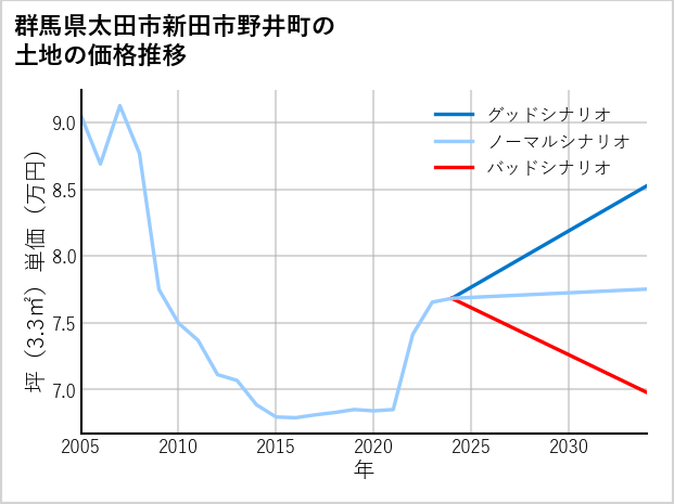 群馬県太田市新田市野井町の土地価格推移