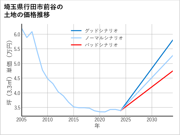 埼玉県行田市前谷の土地価格推移