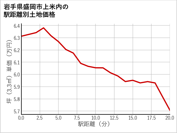 岩手県盛岡市上米内の徒歩距離別の土地坪単価