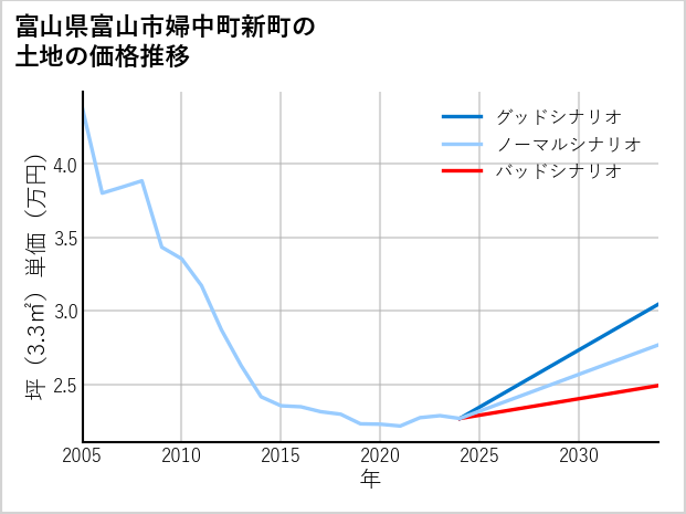 富山県富山市婦中町新町の土地価格推移