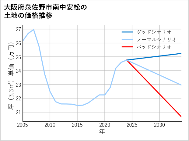 大阪府泉佐野市南中安松の土地価格推移