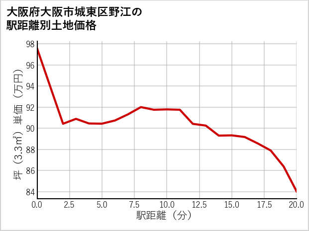 大阪府大阪市城東区野江の徒歩距離別の土地坪単価