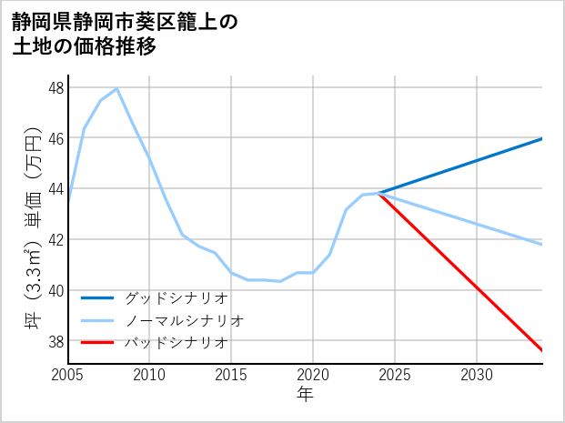 静岡県静岡市葵区籠上の土地価格推移