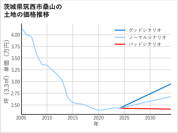 茨城県筑西市桑山の土地価格推移