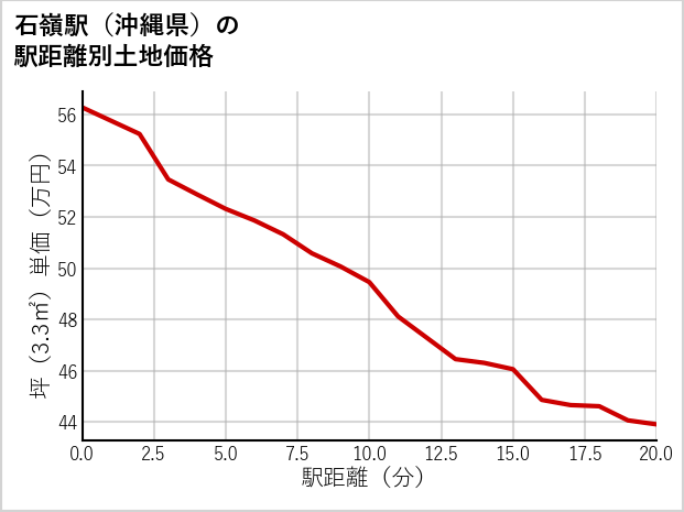 石嶺駅（沖縄県）の徒歩距離別の土地坪単価