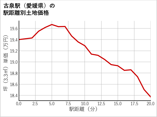 古泉駅（愛媛県）の徒歩距離別の土地坪単価