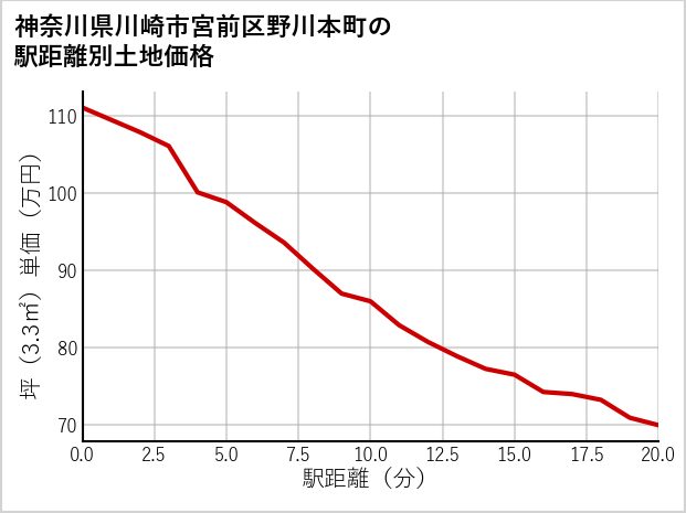 神奈川県川崎市宮前区野川本町の徒歩距離別の土地坪単価