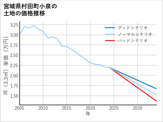宮城県村田町小泉の土地価格推移