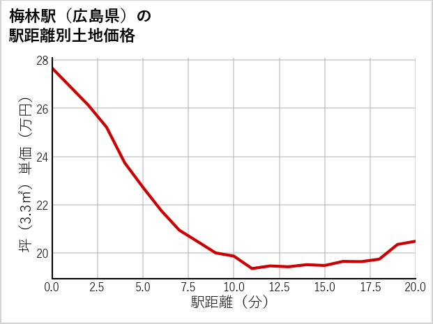 梅林駅（広島県）の徒歩距離別の土地坪単価
