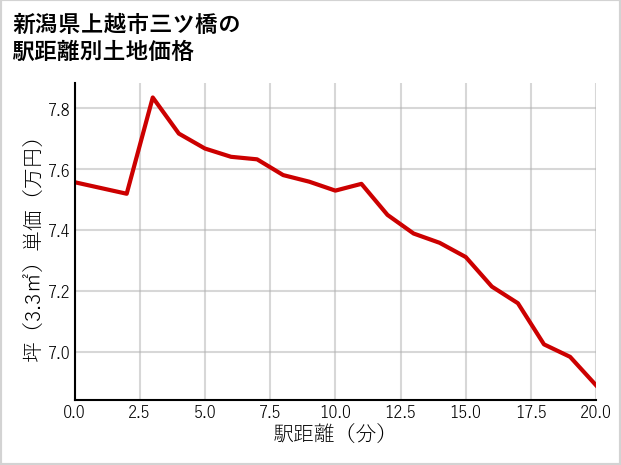 新潟県上越市三ツ橋の徒歩距離別の土地坪単価