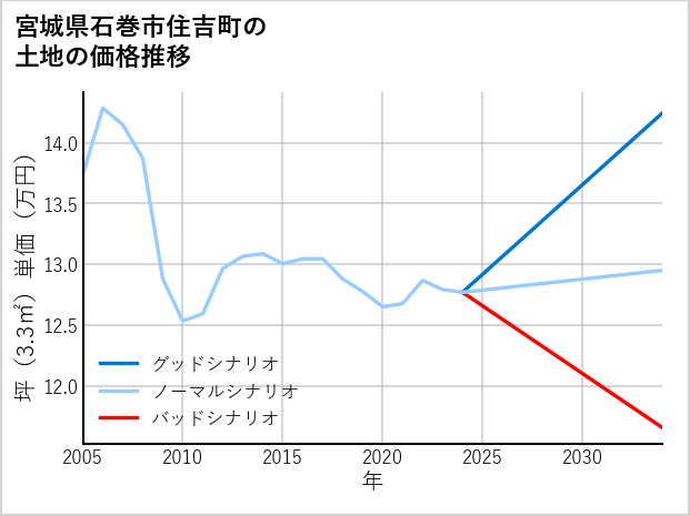 宮城県石巻市住吉町の土地価格推移