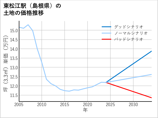 東松江駅（島根県）の土地価格推移