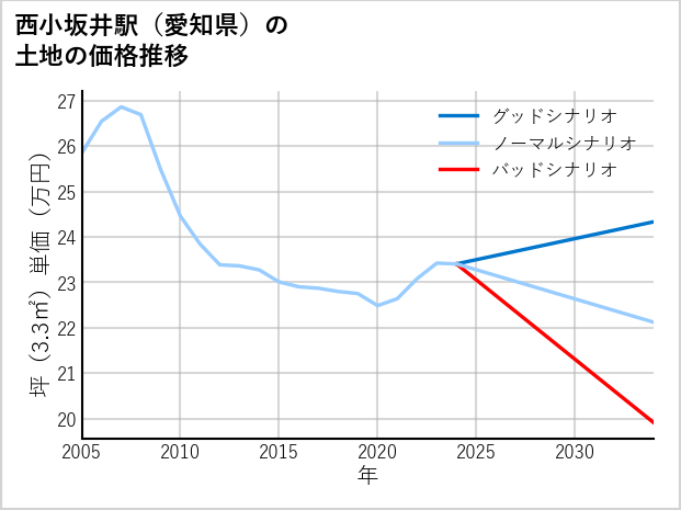 西小坂井駅（愛知県）の土地価格推移