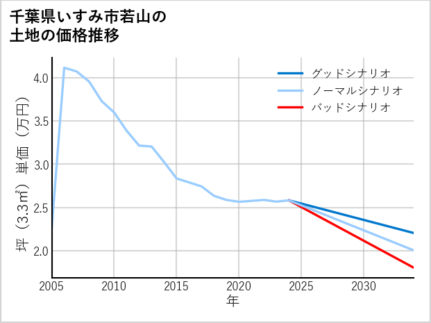 千葉県いすみ市若山の土地価格推移