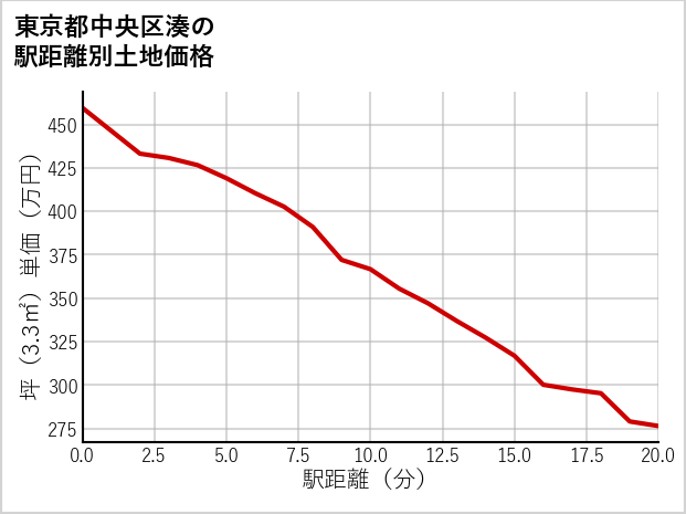 東京都中央区湊の徒歩距離別の土地坪単価