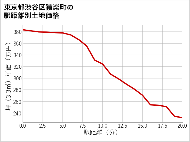 東京都渋谷区猿楽町の徒歩距離別の土地坪単価