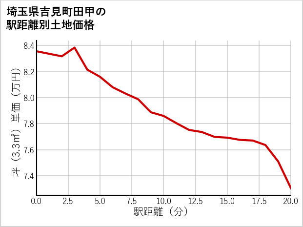 埼玉県吉見町田甲の徒歩距離別の土地坪単価
