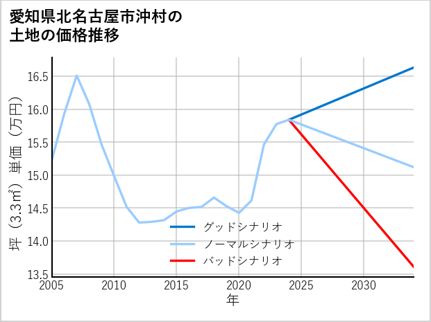 愛知県北名古屋市沖村の土地価格推移