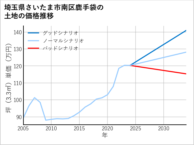 埼玉県さいたま市南区鹿手袋の土地価格推移