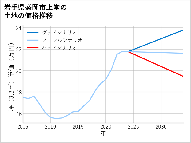 岩手県盛岡市上堂の土地価格推移