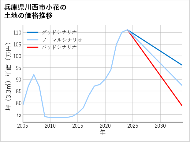 兵庫県川西市小花の土地価格推移