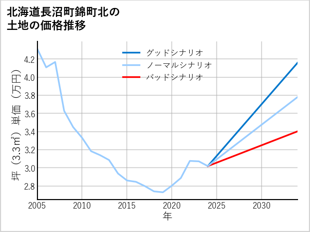 北海道長沼町錦町北の土地価格推移