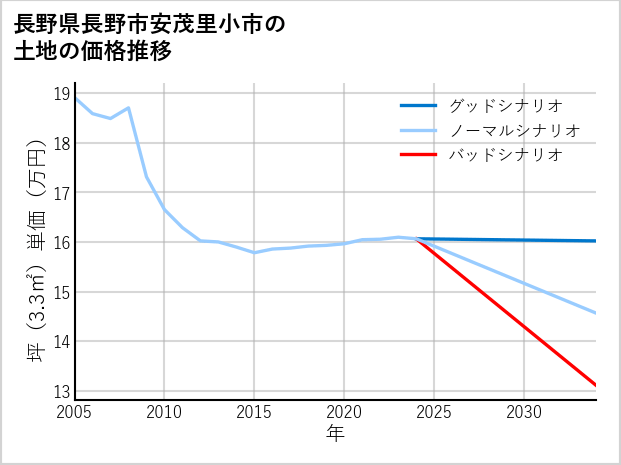 長野県長野市安茂里小市の土地価格推移