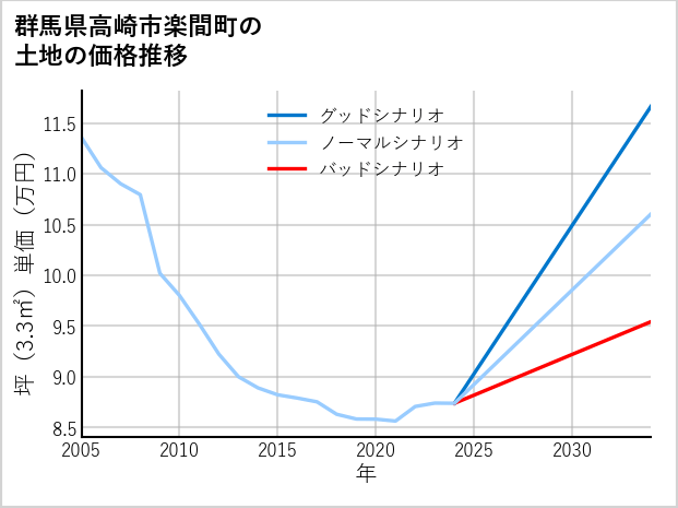 群馬県高崎市楽間町の土地価格推移