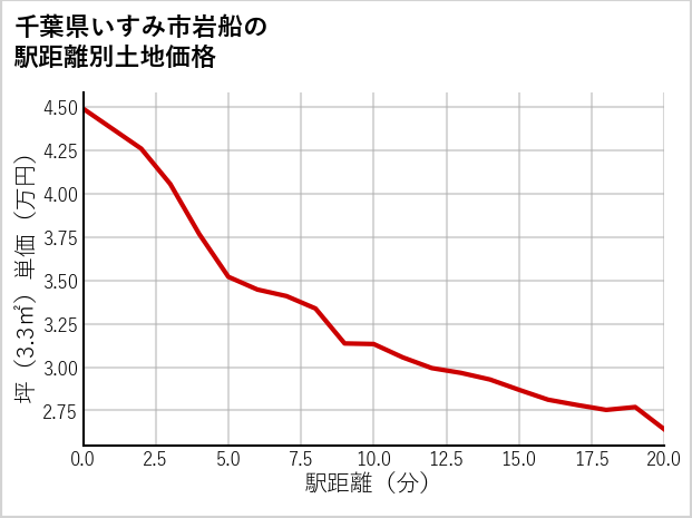 千葉県いすみ市岩船の徒歩距離別の土地坪単価