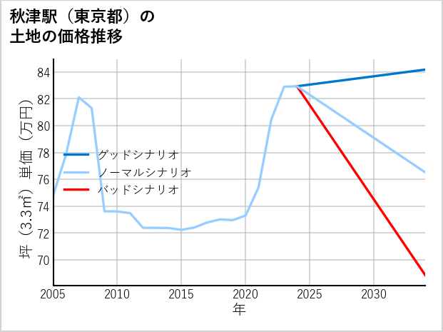 秋津駅（東京都）の土地価格推移