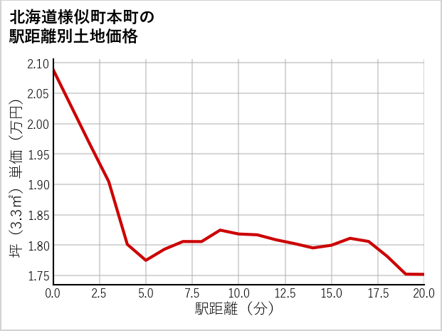 北海道様似町本町の徒歩距離別の土地坪単価